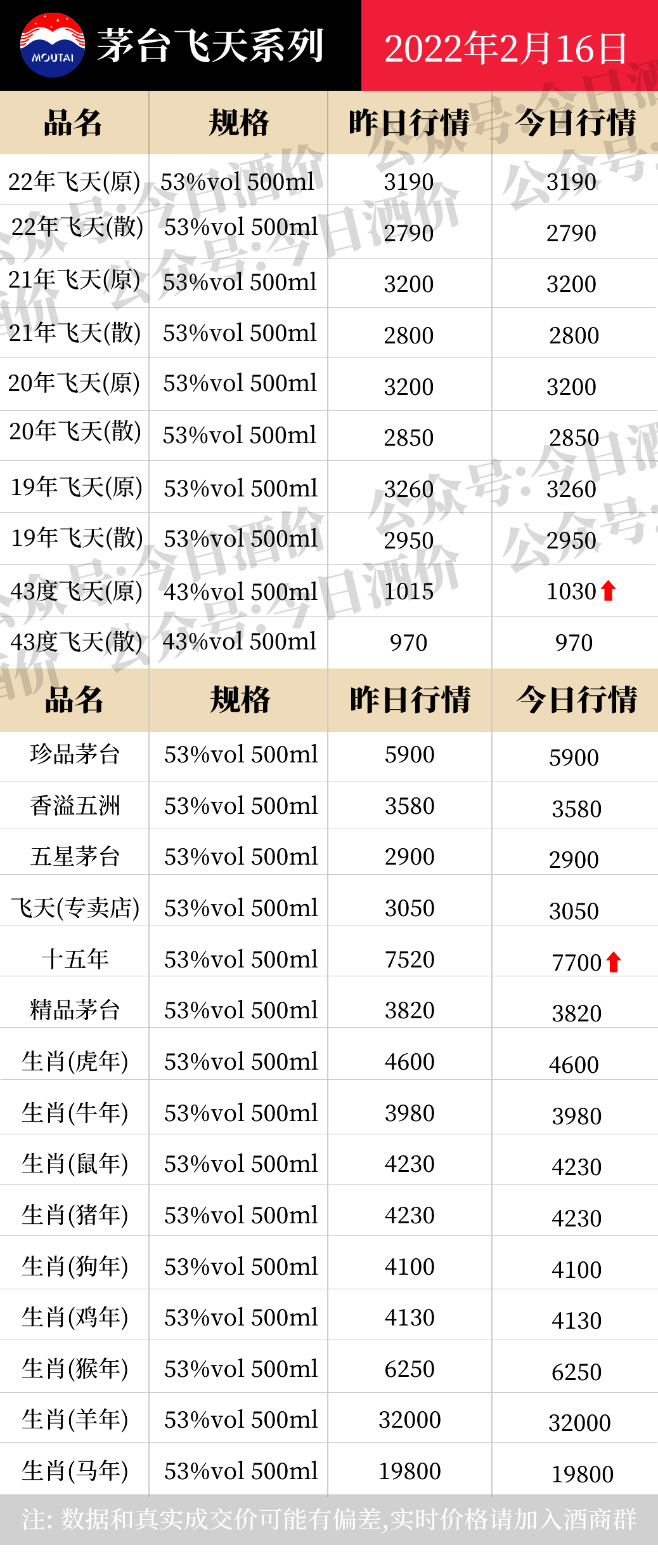 茅系十五年持续涨！2022年2月16日，飞天茅台等白酒价格行情表