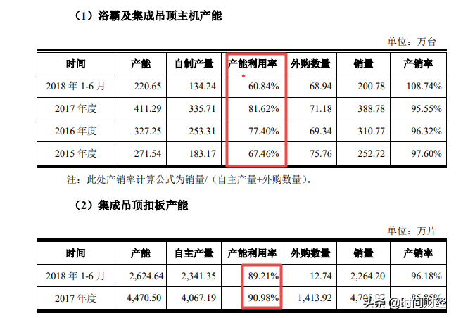 “浴霸家族”上市心切：奥普家居疑多处违规 产品质量被曝不合格 
