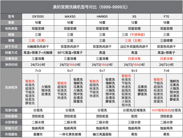 型号太多 眼花缭乱？美的变频洗碗机推荐指南