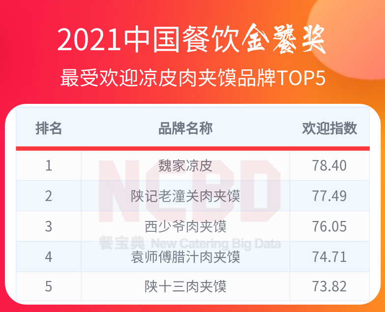 36个榜单，近300个品牌！2021餐饮金饕奖全名单揭晓