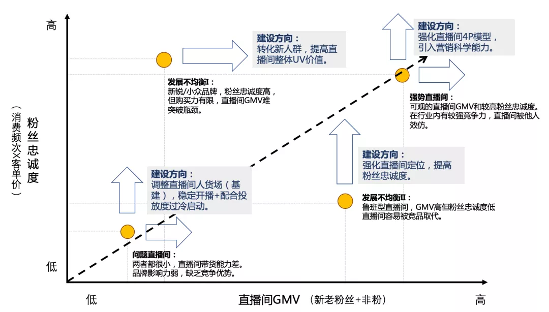 三大崭新直播间模型：不同阶段品牌直播间解决方案