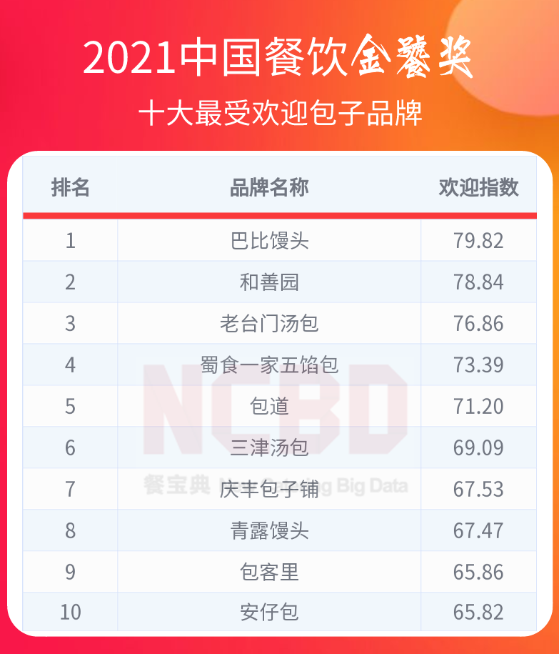 36个榜单，近300个品牌！2021餐饮金饕奖全名单揭晓