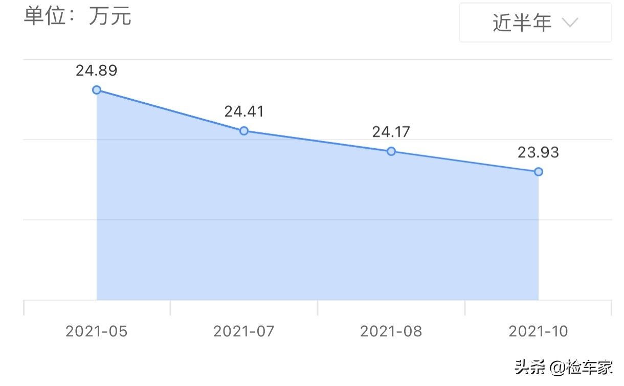 25万买辆宝马5系，检车师：这车况买到了就是赚