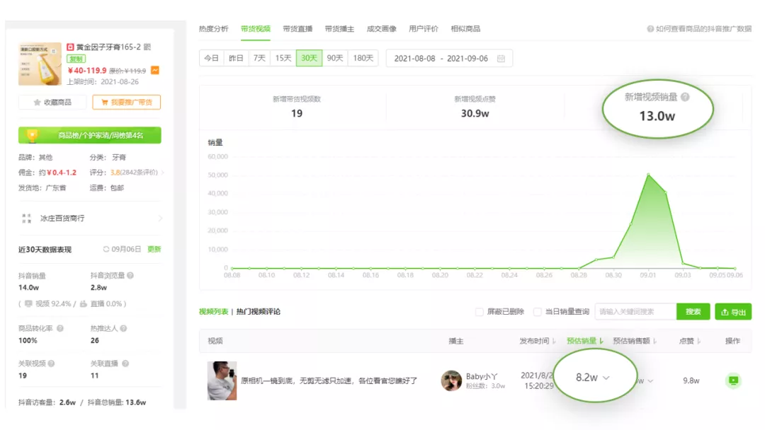 1条视频抖音带货8.2w，万粉小号也能推爆的黑马商品是什么？