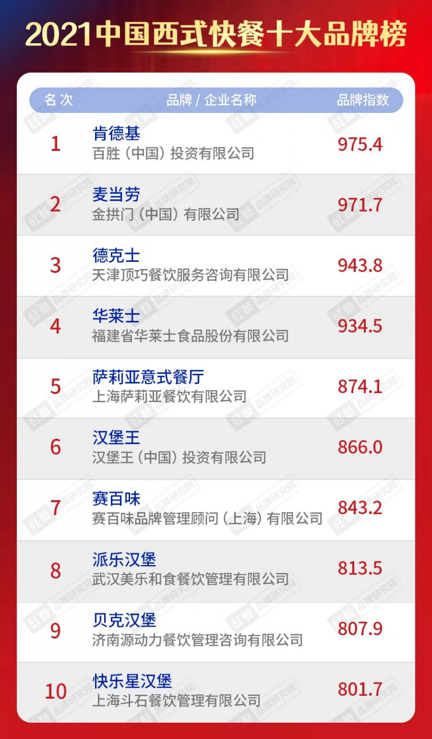 本土化成为大趋势，西式快餐格局已定？