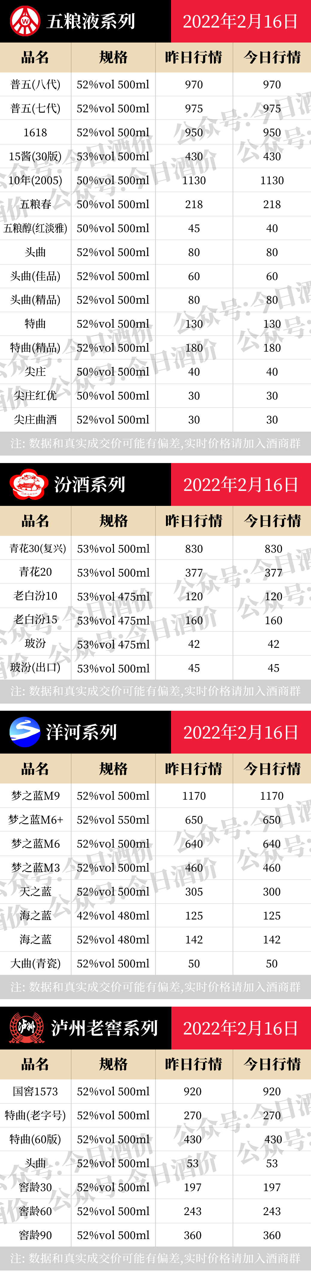 茅系十五年持续涨！2022年2月16日，飞天茅台等白酒价格行情表