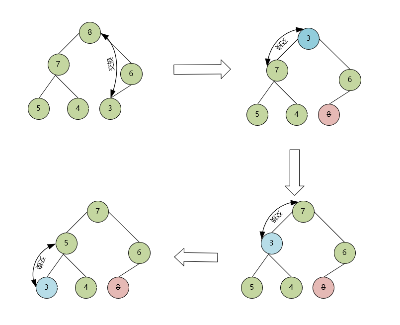 那些经典的算法-堆排序