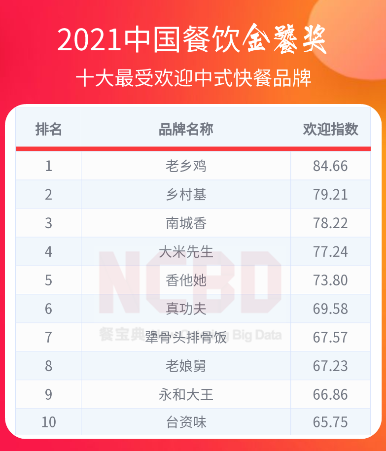 36个榜单，近300个品牌！2021餐饮金饕奖全名单揭晓