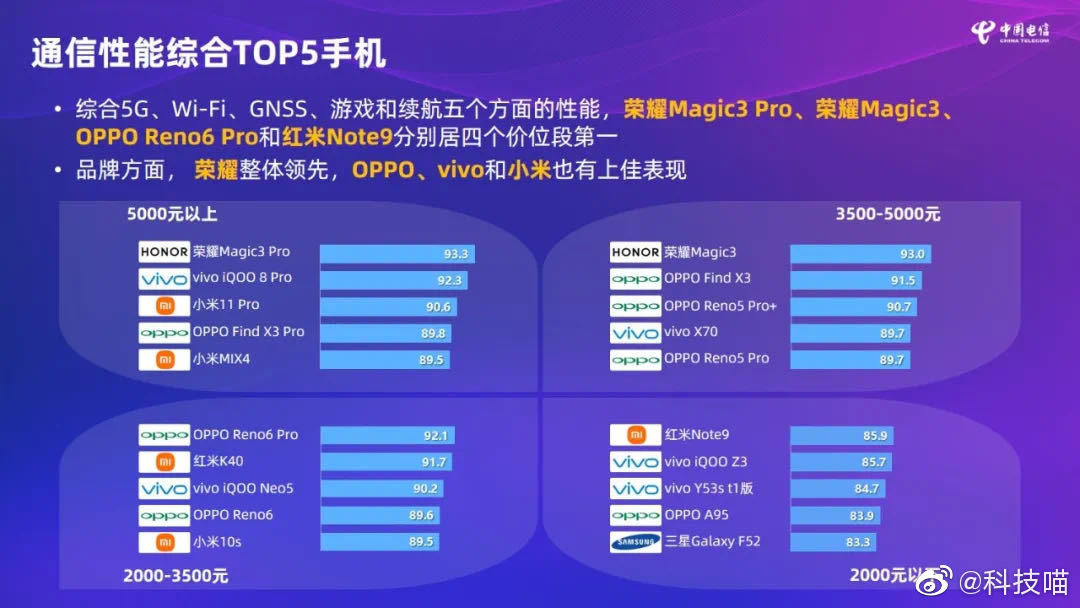 中国电信发布通信性能TOP5手机，高端阵营，荣耀Magic3 Pro第一