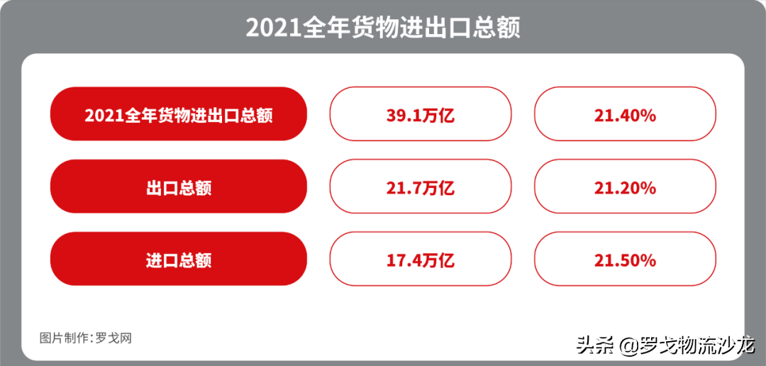 2021年经济产业与物流数据大汇总！2022哪些物流企业的机会来了？