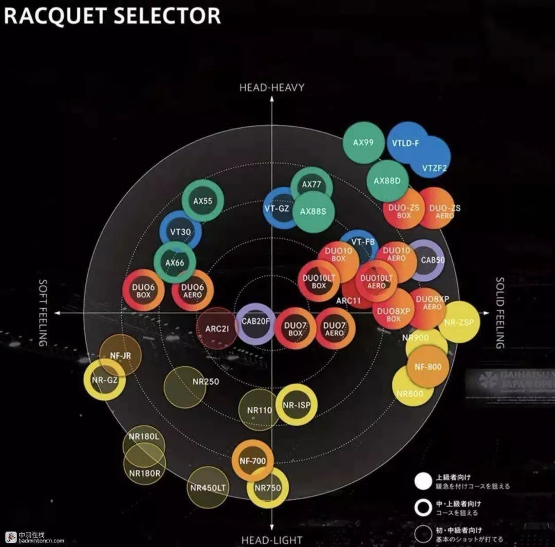 尤尼克斯3大类型球拍的性能特点