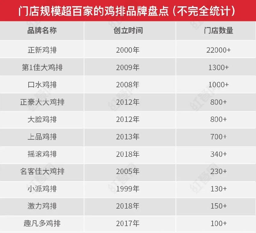 5年崛起5万+门店，鸡排品类要火了？