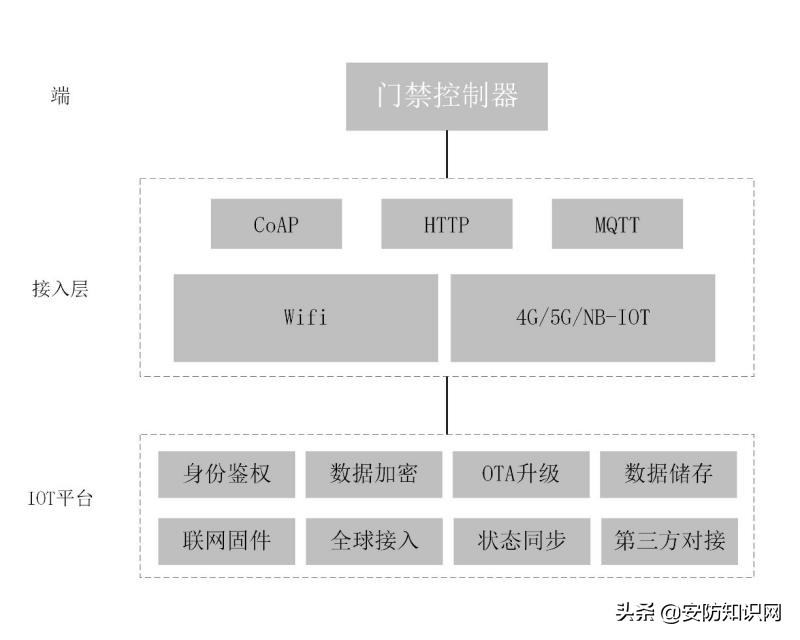 门禁系统三大演化趋势：虚拟卡、APP、物联网化