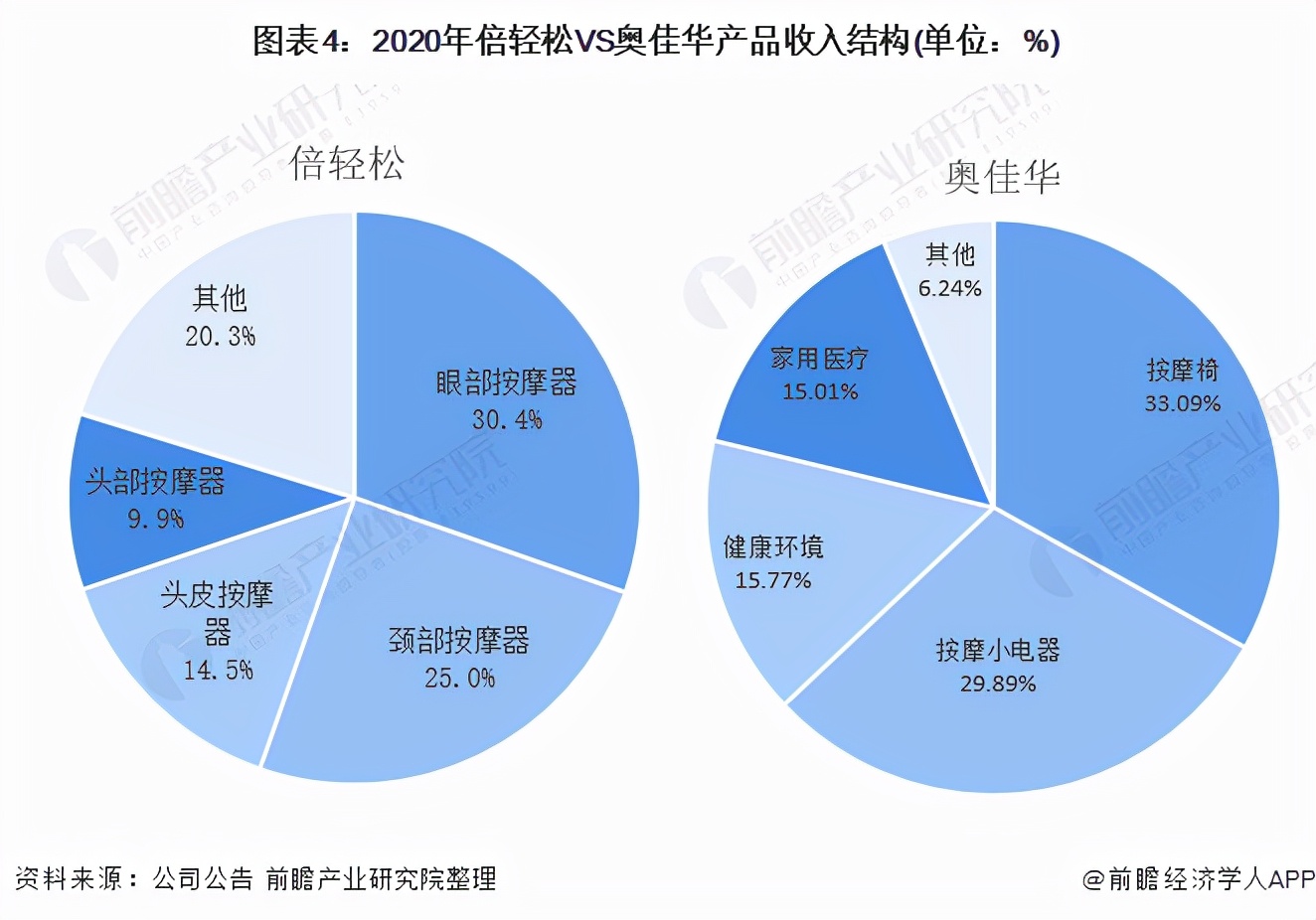 干货！2021年中国按摩器行业龙头企业对比：倍轻松VS奥佳华
