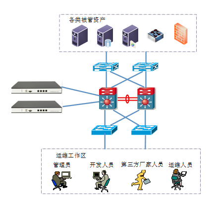 如何购买适合本单位的网络安全设备堡垒机（运维安全网关）