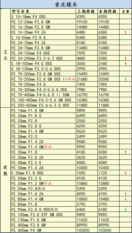 新品持续不断，佳能尼康降价！一周相机行情