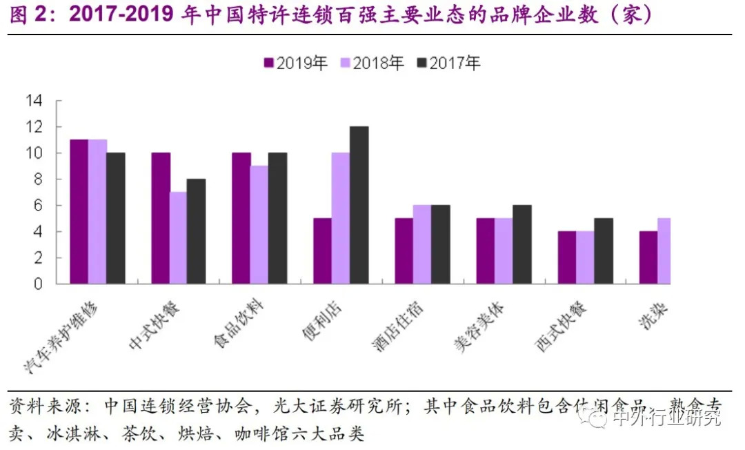 加盟连锁业态，品类与加盟模式之间的逻辑关系是什么？