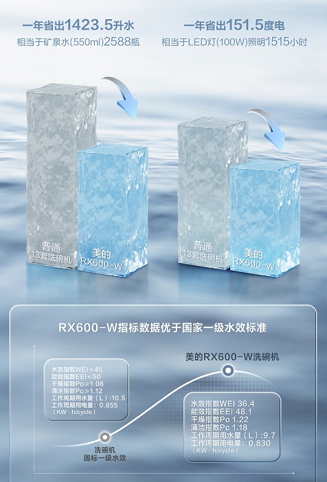 极简纯白大容量，美的骄阳洗碗机RX600W开启健康净洗新体验