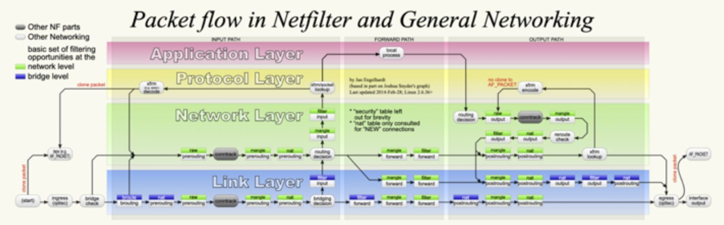 Linux 网络层收发包流程及 Netfilter 框架浅析