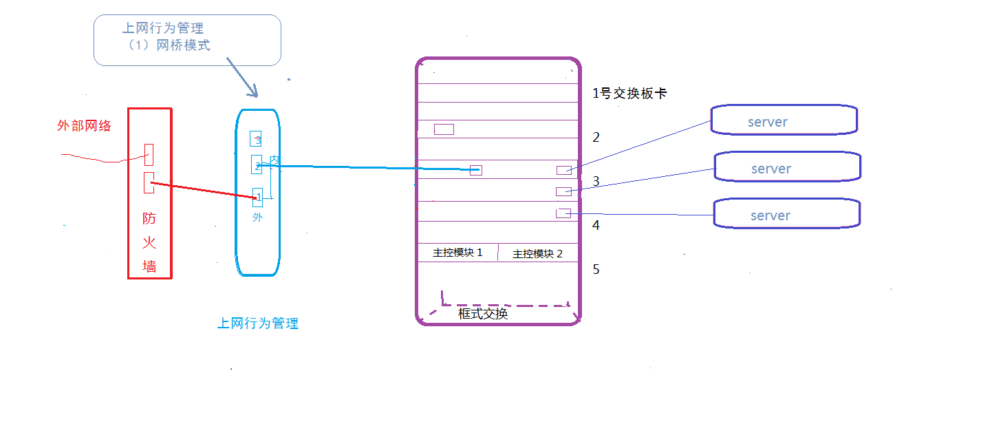 上网行为管理审计系统主流的三种部署模式，第一种最流行