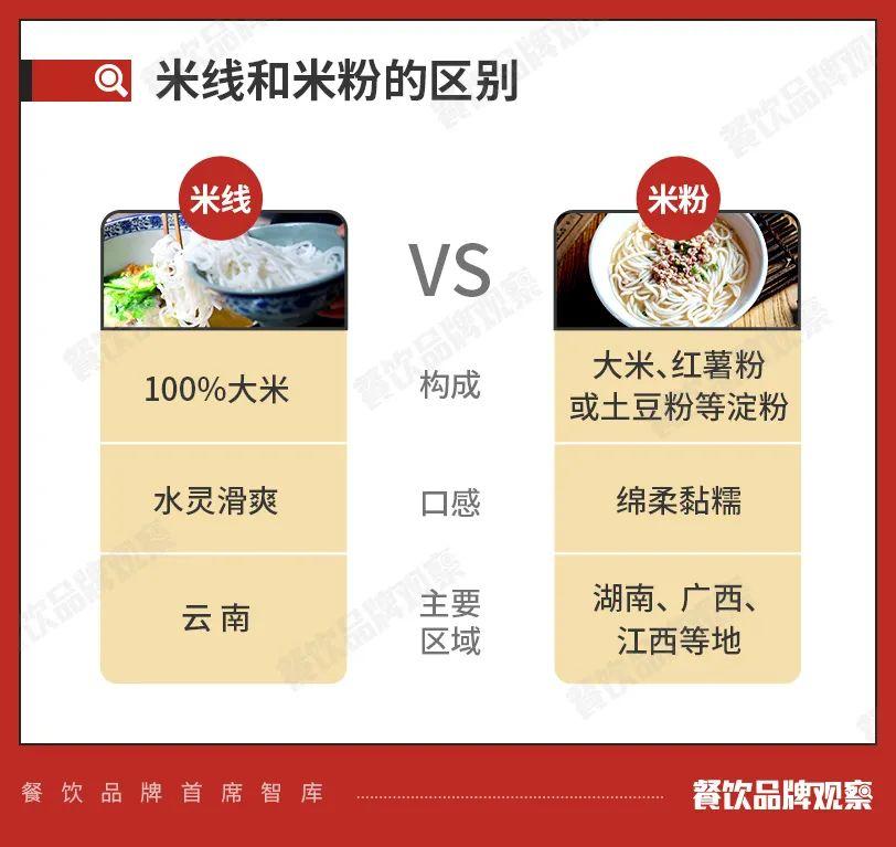 全国米线市场群雄割据，这个品类的下一个春天在哪里？| 品类洞察