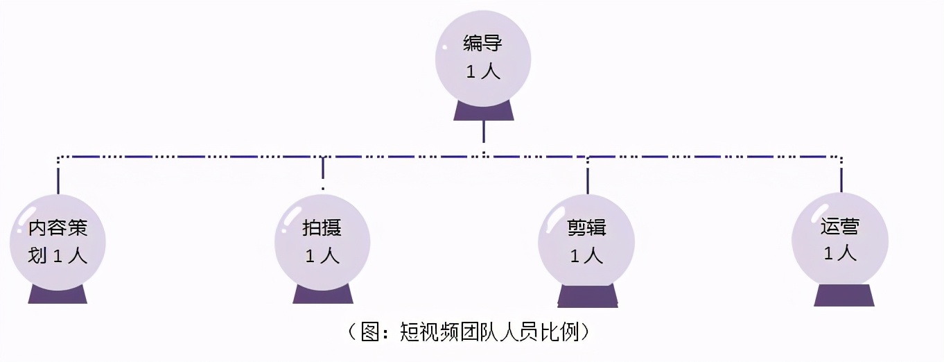 短视频营利之“你需要一支怎样的制作团队”