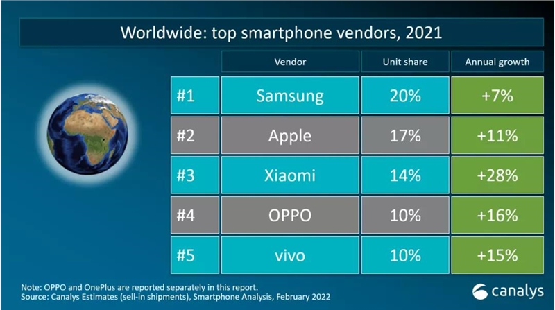 华为掉出前五，苹果排名第二，第三才是全球手机市场最大黑马