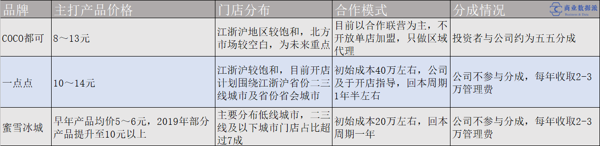 明星扎堆做奶茶，收割的是粉丝还是加盟商？