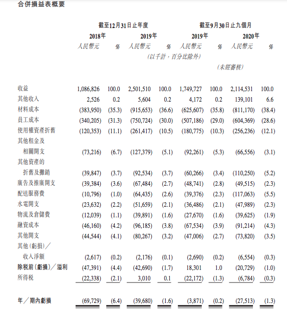 “奶茶第一股”奈雪的茶：全国开店400家 只赚吆喝不赚钱？| IPO观察
