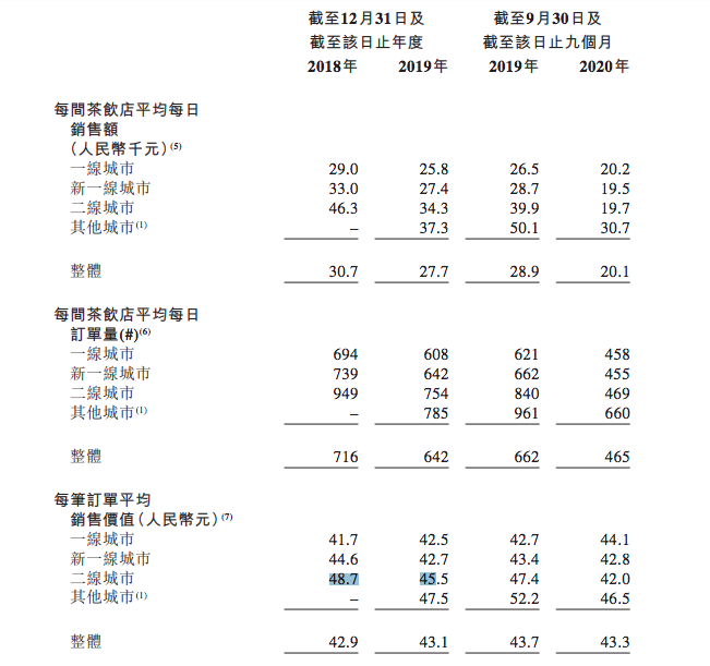“奶茶第一股”奈雪的茶：全国开店400家 只赚吆喝不赚钱？| IPO观察