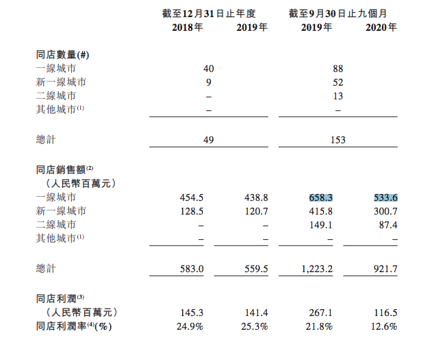 “奶茶第一股”奈雪的茶：全国开店400家 只赚吆喝不赚钱？| IPO观察