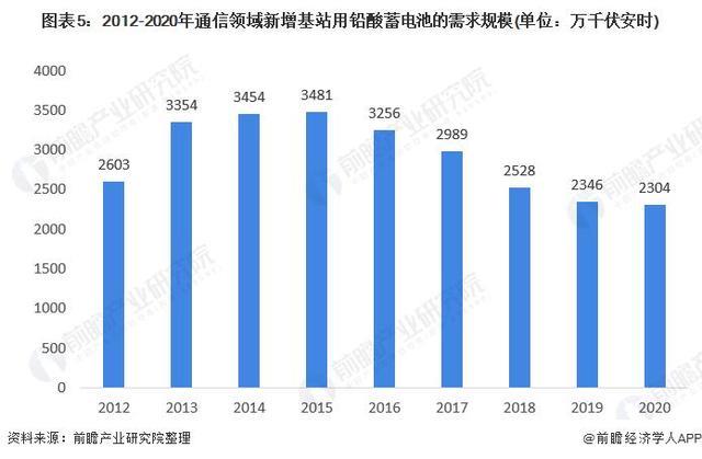 2021年中国铅酸蓄电池行业发展现状与供需情况分析