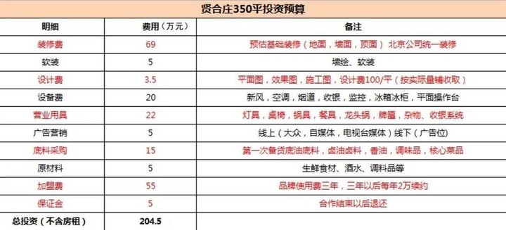 想加盟陈赫的火锅店先掏48万加盟费，1年内就能回本？明星火锅店背后可能是一家公司