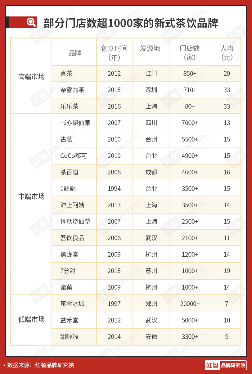 疯狂内卷，新式茶饮品牌们该如何突围？