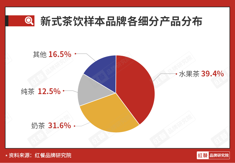 疯狂内卷，新式茶饮品牌们该如何突围？