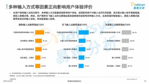 2021输入法行业报告：讯飞输入法语音输入获各年龄群体喜爱