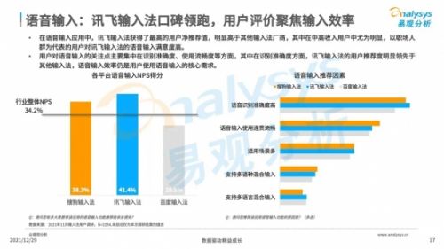 2021输入法行业报告：讯飞输入法语音输入获各年龄群体喜爱