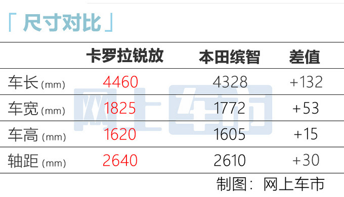 神车丰田卡罗拉出SUV了！12.98万起，尺寸超本田缤智，你看好吗