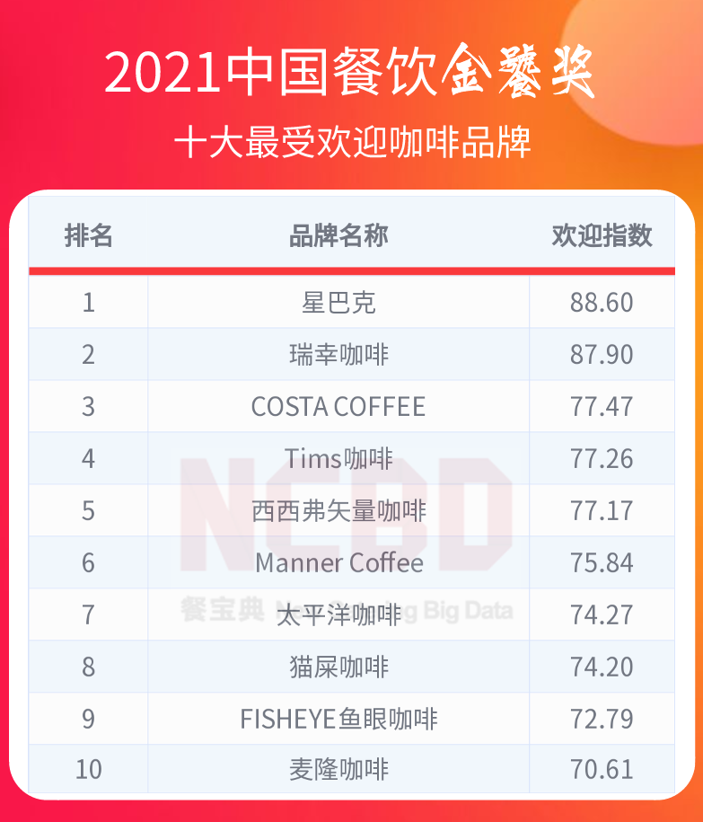 36个榜单，近300个品牌！2021餐饮金饕奖全名单揭晓
