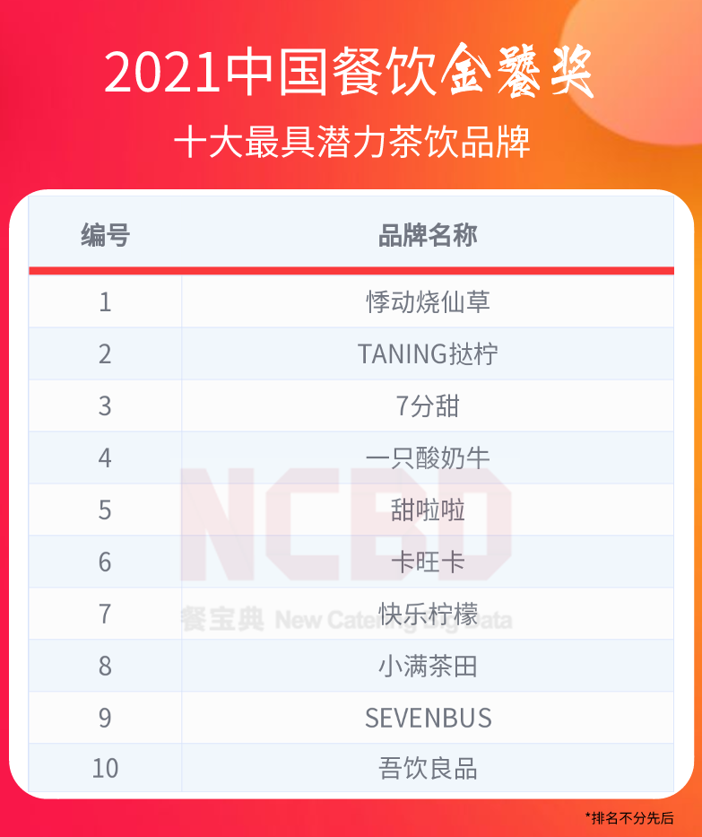 36个榜单，近300个品牌！2021餐饮金饕奖全名单揭晓