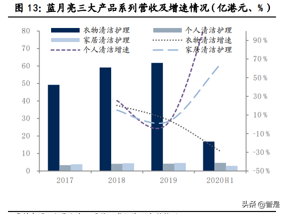蓝月亮集团深度解析：锐意革新，多品类全渠道争先