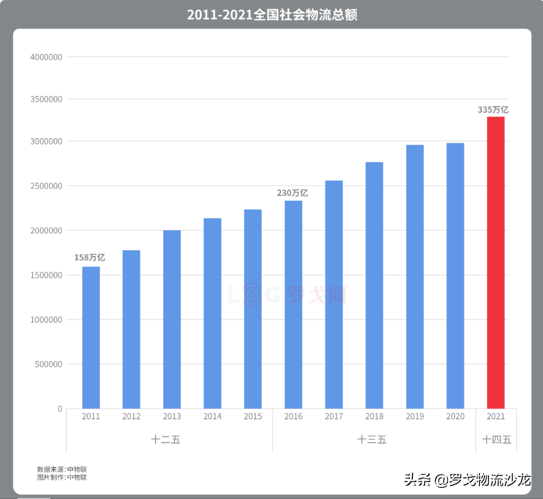 2021年经济产业与物流数据大汇总！2022哪些物流企业的机会来了？
