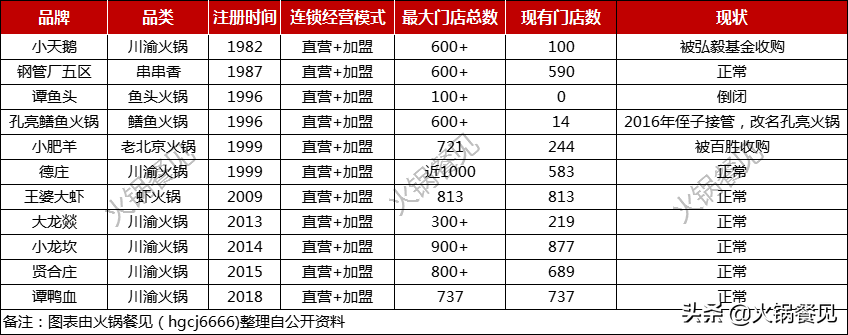火锅加盟已生变，哪种模式能走得更远？