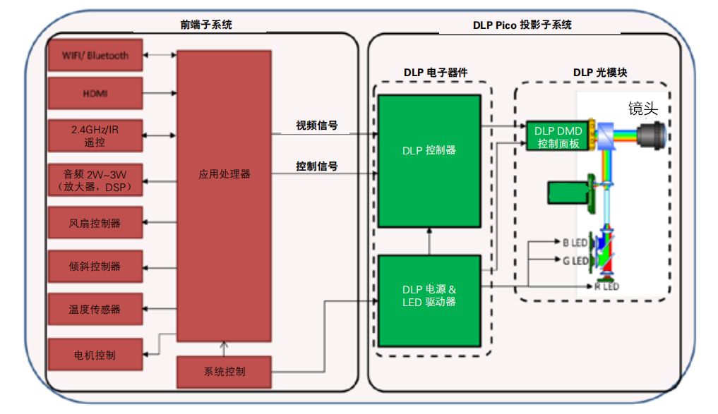 便携式投影仪成市场新宠，12大畅销品牌汇总