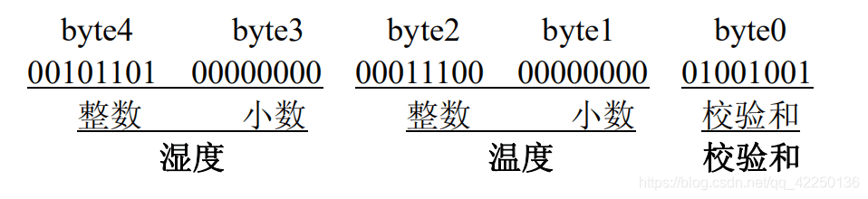 使用STM32F103ZET6采集DHT11温湿度串口显示