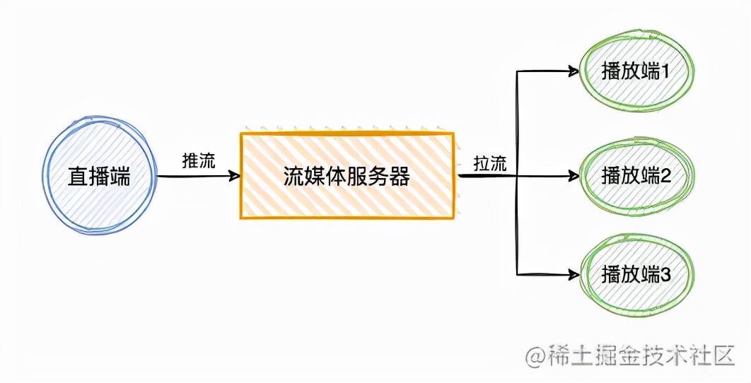 用一个 flv.js 播放监控的例子，带你深撅直播流技术