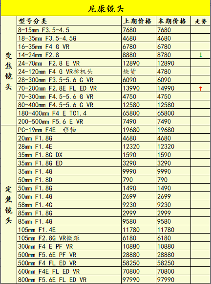 新品持续不断，佳能尼康降价！一周相机行情