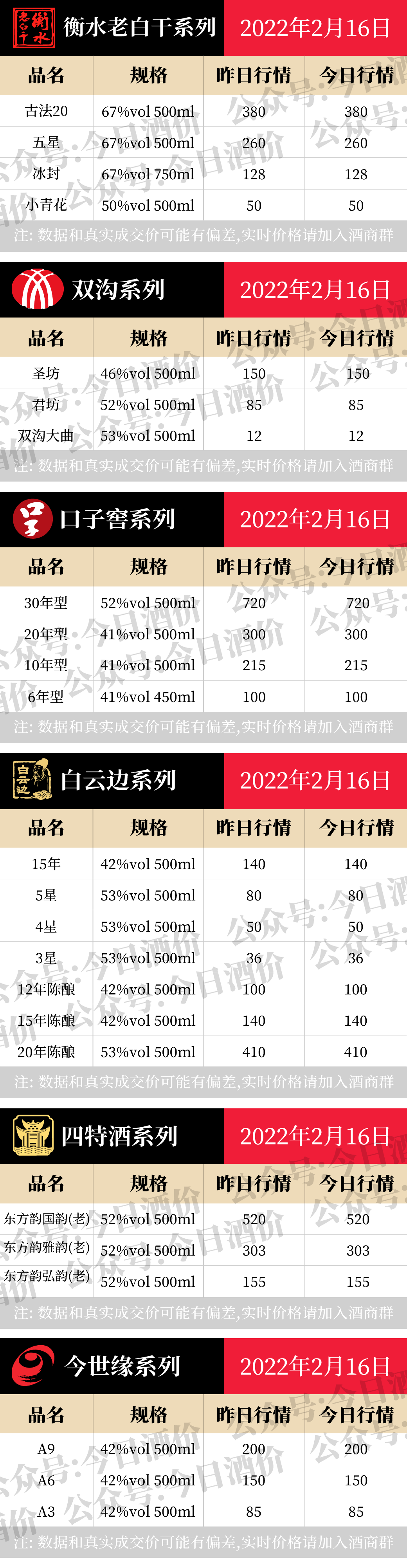 茅系十五年持续涨！2022年2月16日，飞天茅台等白酒价格行情表