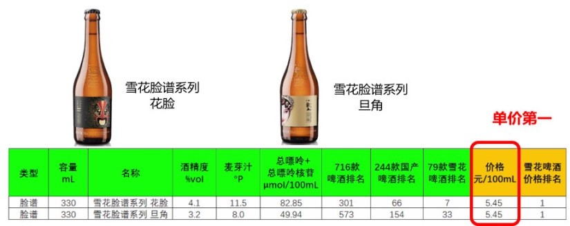 雪花啤酒价格榜单，来pick你心中的性价比之王