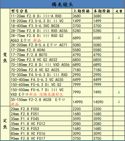 新品持续不断，佳能尼康降价！一周相机行情